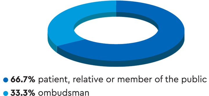 Pie chart showing that two-thirds of notifications were raised by a patient, their relative or a member of the public, and one-third were raised by the ombudsman.