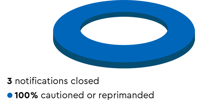 Pie chart showing that all of the 3 notifications closed resulted in caution or reprimand.