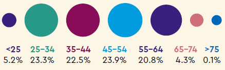 Age: <25 5.2%, 25-34 23.3%, 35-44 22.5%, 45-54 23.9%, 55-64 20.8%, 65-74 4.3%, >75 0.1%
