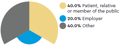 Sources of notifications: 40.0% Patient, relative or member of the public. 20.0% Employer. 40.0% Other