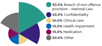 Most common types of complaint: 30.0% Breach of non-offence provision - National Law. 20.0% Confidentiality. 10.0% Clinical care. 10.0% Health impairment. 10.0% Medication. 20.0% Other