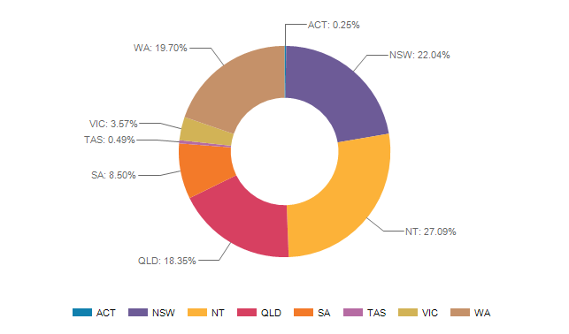 Registration type by principal place of practice percentages