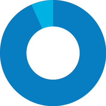 93.6% compliant, 6.4% no audit action required