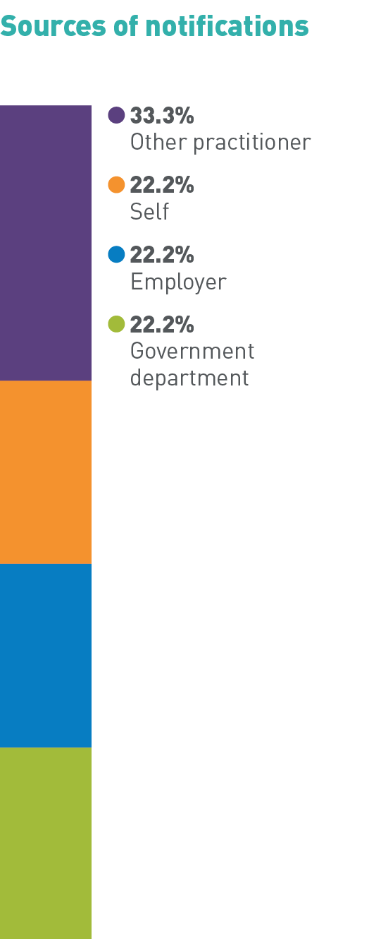 Sources of notifications: 33.3% Other practitioner, 22.2% Self, 22.2% Employer, 22.2% Government department