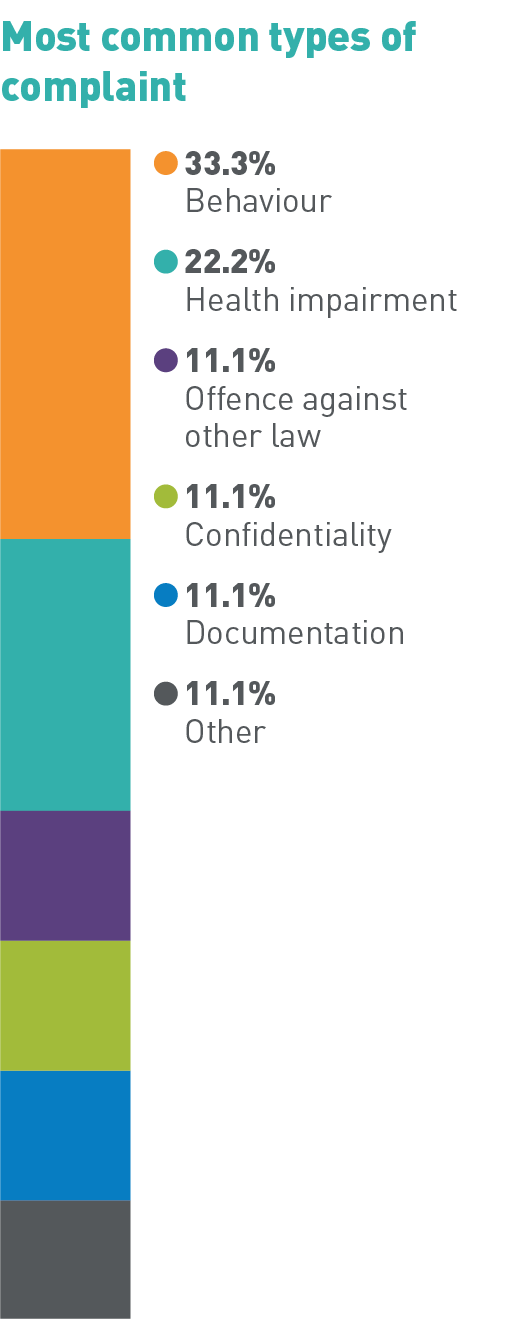Most common types of complaint: 33.3% Behaviour, 22.2% Health impairment,11.1% Offence against other law, 11.1% Confidentiality, 11.1% Documentation, 11.1% Other 
