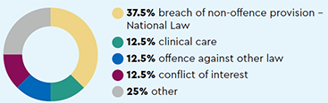 Most common types of complaint: 37.5% breach of non-offence provision – National Law 12.5% clinical care 12.5% offence against other law 12.5% conflict of interest 25% other