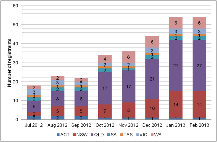 Chart showing the rise in registered Aboriginal and Torres Strait Islander health practitioners between July 2012 and February 2013. 
